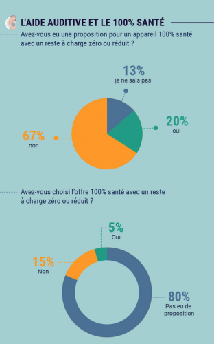 Enquête de l'UFC Que Choisir sur le RAC0 en audioprothèse : 1 an après, comment la réforme s'est-elle mise en place ? 