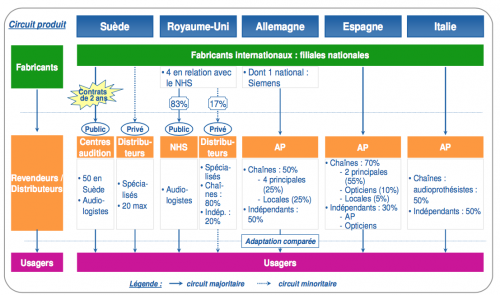 circuit de distribution des prothèses auditives en europe