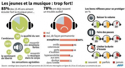 jeunesse, musique, surdité et problèmes d'audition, le mal du siècle