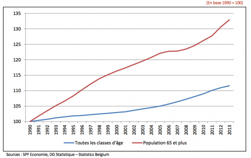 part croissante du nombre de personnes dans la population belge : le vieillissement de la population, une aubaine pour le marché de la prothèse auditive