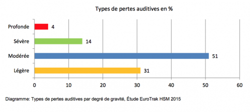 les différents types de perte auditive en pourcentage des malentendants