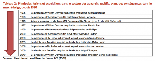 L'intégration verticale sur le marché de l'appareillage auditif en Belgique, monopole et scandale national