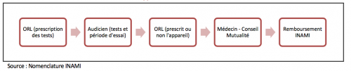 obtenir la presciption médicale d'un appareil auditif en Belgique : un véritable aprcours du combattant