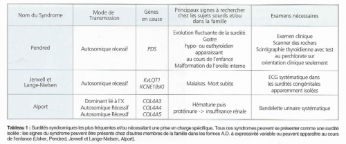 surdités syndromiques les plus fréquentes et / ou nécessitant une prise en charge spéicfique. Perte auditive, surdité chez l'enfant.