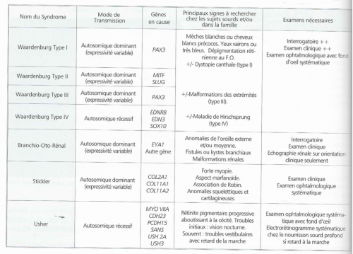 surdités syndromiques les plus fréquentes et / ou nécessitant une prise en charge spéicfique. Perte auditive, surdité chez l'enfant.